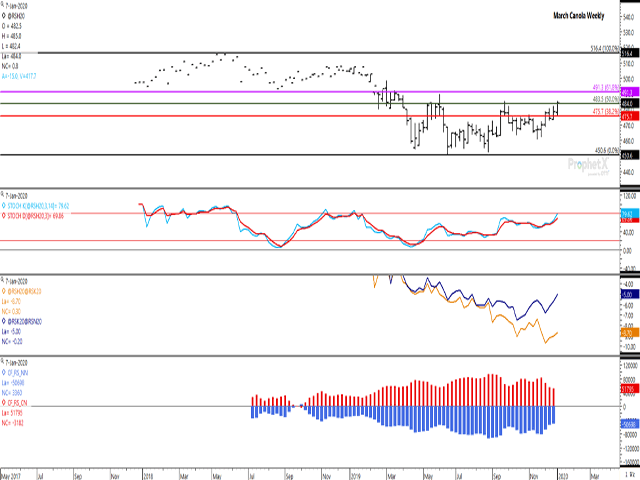 March canola reached its highest level in 13 weeks on Friday, closing above the 50% retracement of the move from the contract high to contract low at $483.50 per metric tons. The first study shows momentum indicators showing room for further upside. The second study shows both the Mar/May and May/July futures spreads narrowing over recent weeks. The blue bars on the lower study show noncommercial traders paring their bearish net-short position over the past month. (DTN ProphetX chart)