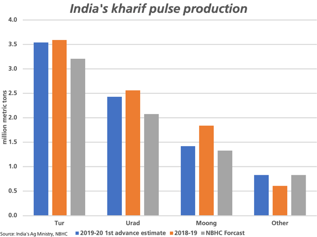 The blue bars represent the Government of India&#039;s first advance estimates for 2019-20 kharif production of major pulse crops, the brown bars represent final estimates for 2018-19 and the grey bars represent the most recent National Bulk Handling Corporation estimates. (DTN graphic by Cliff Jamieson)