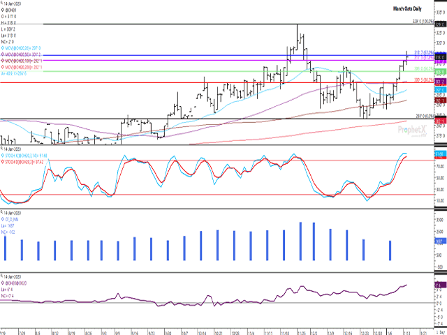 March oats finished higher for the fifth straight session, failing to sustain a move above the 67% retracement of the move from the contract&#039;s November high to December low at $3.14/bushel. The histogram in the second study shows noncommercial traders paring their bullish net-long position since late November, while the lower study shows a growing commercial bullishness, with the March/May spread reaching its strongest inverse of 6 1/2 cents (March over the May). (DTN ProphetX chart)