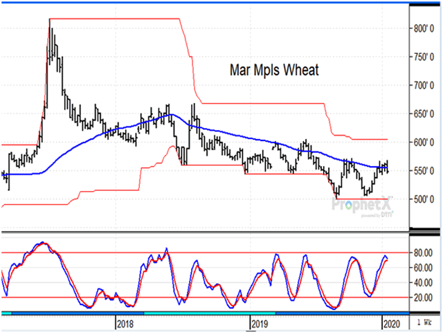 The weekly chart of March Minneapolis wheat posted an outside bearish reversal last week after encountering resistance at the one-year high. However, downside potential may be limited as CFTC data shows noncommercials roughly neutral as of Jan. 21 (DTN ProphetX chart).