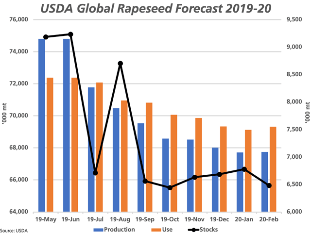 This chart represents the trend in the USDA&#039;s monthly  global rapeseed and canola production, use and ending stocks estimates for 2019-20 since the first forecast was released in May 2019. (DTN graphic by Cliff Jamieson)