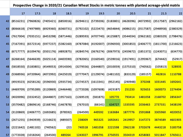 This chart shows prospective change in Canada&#039;s wheat (excluding durum) stocks for 2020/21 as seeded acres vary by 500,000 acres across the x-axis and average yield varies by 1 bushel per acre on the y-axis. Assumptions include 97.2% of acres harvested, while demand remains constant at the 27.4 mmt forecast by AAFC. The green shaded square is close to the current AAFC forecast. (DTN graphic by Cliff Jamieson)