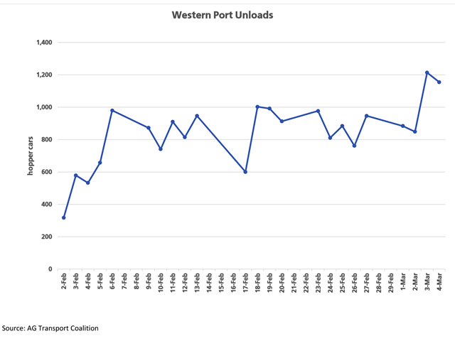 The AG Transport Coalition reports solid unloads on the West Coast in recent days as railways scramble to recover, although the downside is seen in loads on wheels which fell 6% from March 3 to March 4. (DTN graphic by Cliff Jamieson)