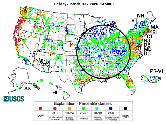 River and stream levels across the central United States are at least in the 76% to 90% above normal category, which means flood potential is high going into spring 2020. (USGS graphic)