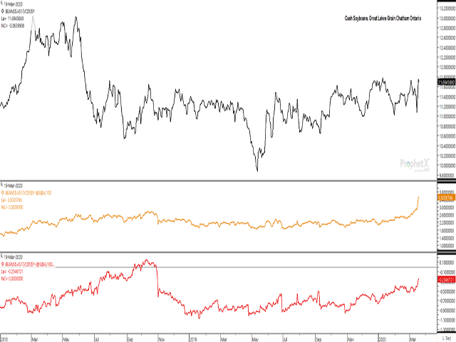 This chart shows the trend in one randomly chosen cash bid for soybeans in Ontario, which have shown solid gains since Monday. The middle study shows basis strengthening in U.S. dollar terms, while the red line on the lower study shows basis also narrowing in Canadian dollar terms. This move has been accompanied by a move higher in futures. (DTN ProphetX chart)