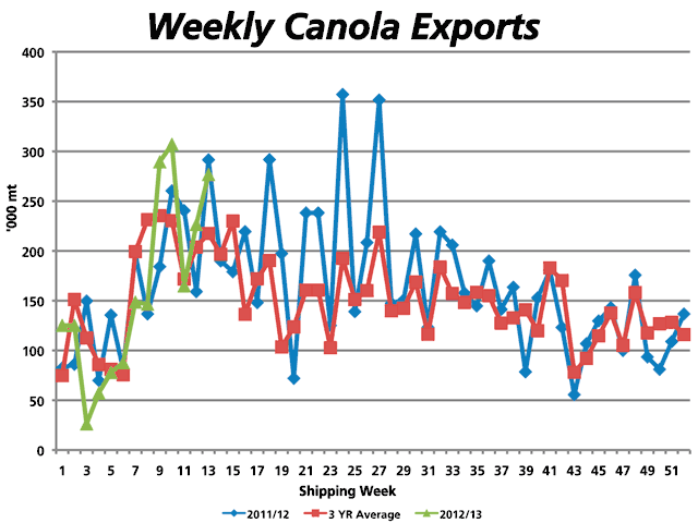 This chart compares weekly canola exports for 2012 (green line) with exports in 2011 (blue line) and the three-year average (red line). 2011 weekly exports peaked in mid-January and trended lower during the balance of the crop year. (DTN graphic by Nick Scalise)