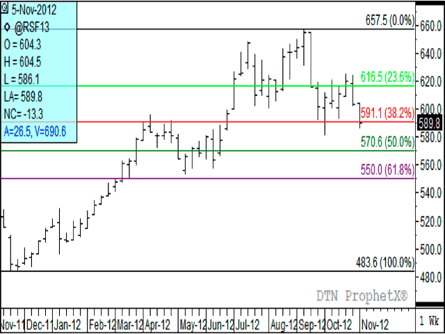 Today&#039;s trade saw January canola break through its 38.2% retracement of $591.10 and close just below at $589.80/mt. Tomorrow&#039;s trade will dictate whether prices will come back and respect this level of support or whether prices are destined to test even lower levels. (DTN graphic by Nick Scalise)