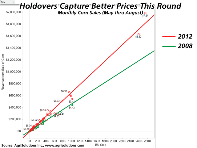 Few growers priced corn above $8 between May and August this year, and most of the sales made during this time frame were in small increments. However, gamblers achieved prices closer to the top in 2012 than they did in 2008, an AgriSolutions study found.