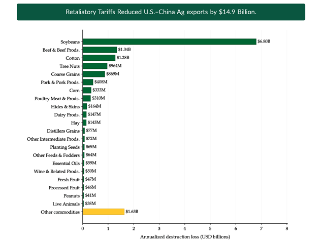 A trade update from North Dakota State University's Center for Agricultural Policy and Trade shows the impact of lost export sales to China from March 2026 through February 2026. Soybeans took the brunt of the trade retaliation, accounting for more than half of the lost sales. (Chart from NDSU report)