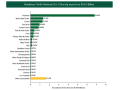 A trade update from North Dakota State University's Center for Agricultural Policy and Trade shows the impact of lost export sales to China from March 2026 through February 2026. Soybeans took the brunt of the trade retaliation, accounting for more than half of the lost sales. (Chart from NDSU report)