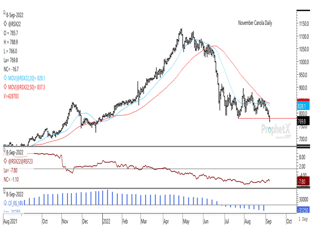 November canola pushed below the $779/mt support level, which was the lowest level traded over almost 11 weeks. The Sept. 8 low was the lowest trade reached since Dec. 23. The lower study shows the noncommercial net-short position increasing in eight of the past nine weeks, while Sept. 6 data should show this bearish position increasing for another week. (DTN ProphetX)