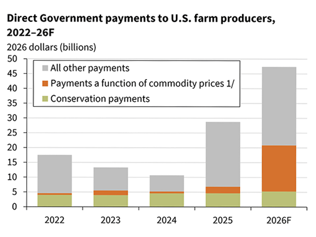 Direct government payments to farmers are expected to reach their highest level in five years in 2026, following unstable markets caused by tariffs, higher input costs and supplemental federal aid. Total payments are projected to increase nearly 70% from 2025, as President Donald Trump proposes additional "dividends" ahead of the midterm elections. (Graph by USDA)