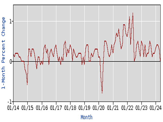 Monthly price increases have come down significantly from when they spiked two years ago, but Americans are still complaining about inflation. And then there&#039;s the matter of the uncounted price hike: interest rates. (U.S. Bureau of Labor Statistics chart)