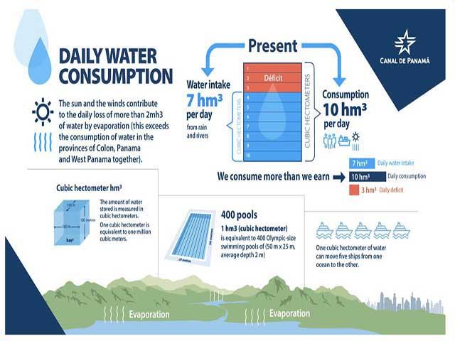 The Panama Canal Authority notes that the daily shortfall of water has caused the Gatun Lake reservoir&#039;s level to drop 7 feet below its anticipated level for this time of year, marking the lowest level ever recorded during a rainy season in the reservoir&#039;s history.