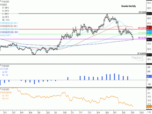 December oats prices closed lower for a fourth session, breaching support while reaching a three-month low. Today&#039;s close was below $4/bushel and below the 61.8% retracement level of $3.98 1/4/bu. The first study shows noncommercial traders reducing their bullish net-long for a third week, as of Oct. 3. The lower study shows the Dec/March spread closing at minus 20 cents, historically wide. (DTN ProphetX chart)