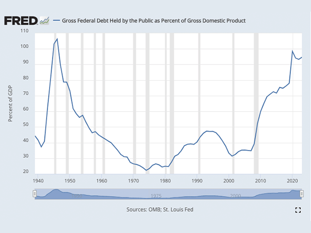 Federal debt held by the public is close to 100% of Gross Domestic Product and forecast to hit at least 125% by 2034. At what point will Uncle Sam&#039;s creditors start worrying about being repaid? (Federal Reserve Bank of St. Louis chart)