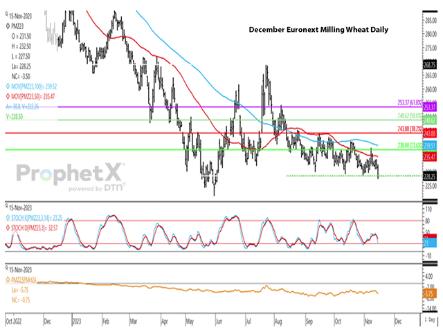 Since its recent high reached in July, the December European milling wheat contract has reached a number of lower-highs and lower-lows, with today&#039;s low taking out the October low to reach the weakest trade since early June. (DTN ProphetX chart)