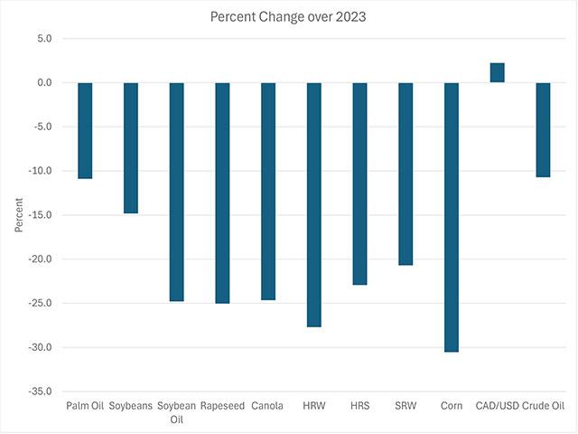 This chart shows select commodity and currency moves over 2023 based on the continuous active chart in local currency terms as well as the spot Canadian dollar chart local. (DTN ProphetX chart)