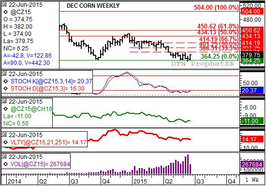 Weekly chart for December corn discussed in the comment section on 6/23 (Source: DTN ProphetX)