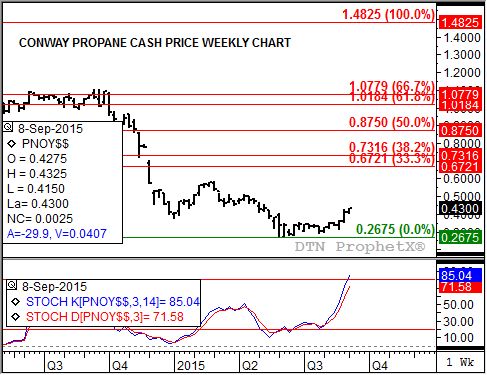 Cash propane remains in a solid secondary uptrend. (Source: DTN ProphetX)