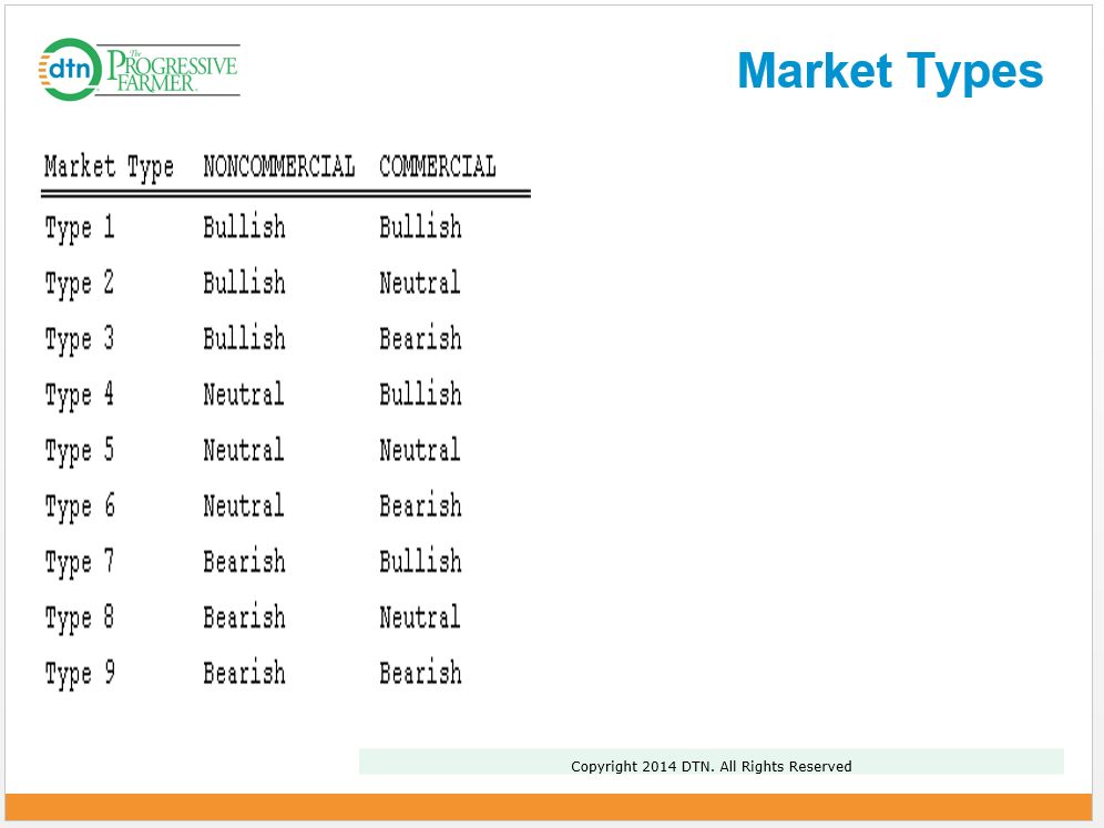 A simple table of market types can help us better understand what weâre dealing with. (Source: DTN)