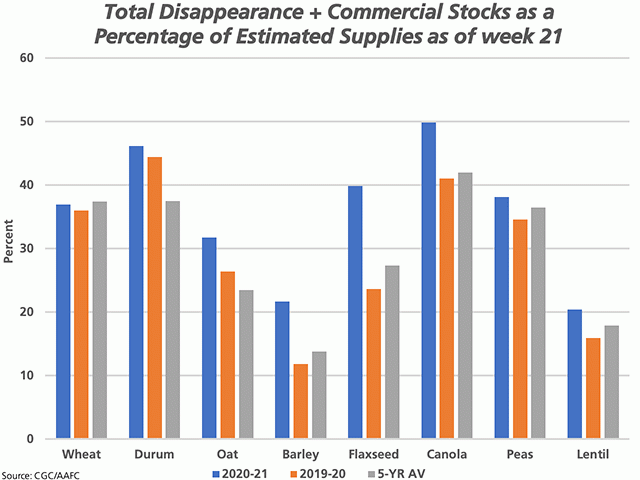 The blue bars represent total disappearance of select crops (licensed exports plus domestic use) added to reported commercial stocks and calculated as a percentage of AAFC&#039;s total estimated supplies for 2020-21 as of week 21. The brown bars represent the same calculation for week 22 last crop year, while the grey bars represent the five-year average. (DTN graphic by Cliff Jamieson)