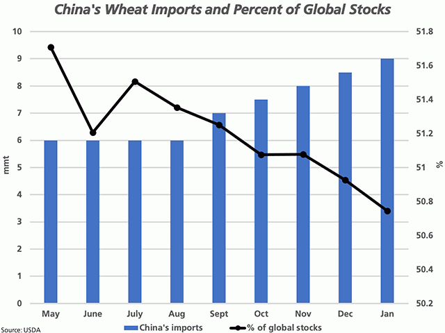 The blue bars indicate the trend in the USDA&#039;s estimate for China&#039;s 2020-21 wheat imports, having been revised higher for five consecutive months to 9 mmt in the January report, the highest since 1995-96. The black line with markers, against the secondary vertical axis, represents China&#039;s estimated stocks as a percentage of global stocks. (DTN graphic by Cliff Jamieson)