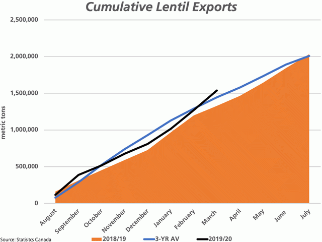 At 267,462 metric tons, Canada&#039;s March lentil exports were reported higher for a third straight month. The 2019-20 cumulative pace (black line) is higher than 2018-19 (brown shaded area) and the three-year average (blue line). (DTN chart)