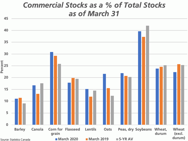 The blue bars represent the 2019-20 March 31 Statistics Canada stocks estimate as a percentage of total estimated stocks. The brown bar represents the same percentage for 2018-19 and the grey bars represent the five-year average. (DTN graphic by Cliff Jamieson)