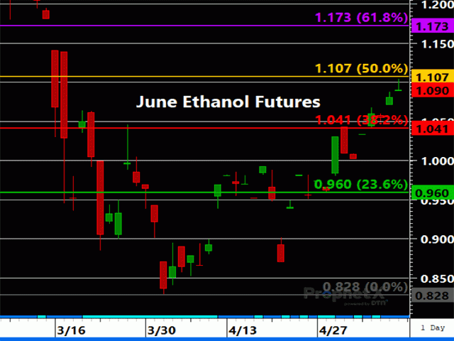 June ethanol futures remain in a solid uptrend but have the 50% retracement of the preceding sell-off just overhead at $1.107. (DTN ProphetX chart)
