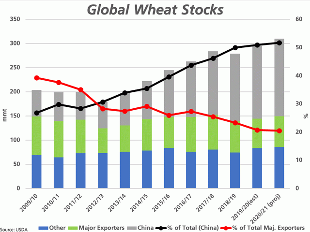 The bars of this chart highlight USDA&#039;s growing global wheat stocks estimate, measured against the primary vertical axis. The grey portion is China&#039;s stocks, the green is the share held by the eight major exporters and the blue represents the rest of the world. The black line shows China&#039;s growing share of the total, while the red shows the major exporters declining share of the total, both measured against the secondary vertical axis. (DTN graphic by Cliff Jamieson)