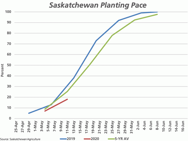 The Saskatchewan planting pace is pegged at 18% complete as of May 11, behind the 38% seeded as of the same week in 2019 and the five-year average of 25%. (DTN graphic by Cliff Jamieson)