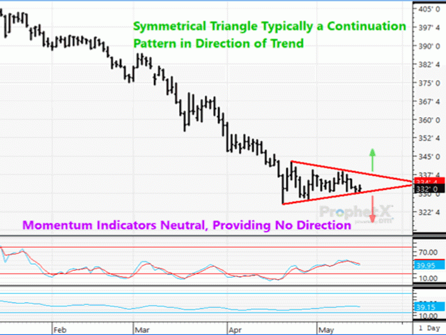 This daily chart represents December corn, which is within 8 cents of the contract low, and appears to be coiling within a symmetrical triangle chart pattern. Such a pattern is often a continuation pattern in the direction of the trend. However, momentum indicators are providing no hint as to where the direction of the trend will resolve.  