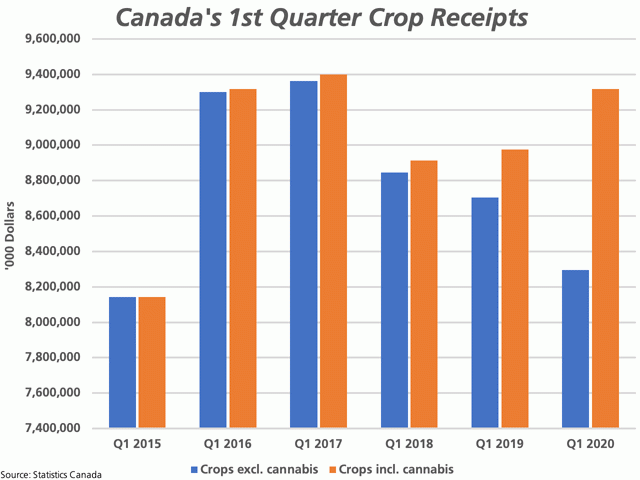 This chart shows the recent trend in Canada&#039;s January-through-March total crop receipts, including cannabis (brown bars), along with the trend in crop receipts when cannabis is excluded (blue bars). (DTN graphic by Cliff Jamieson)