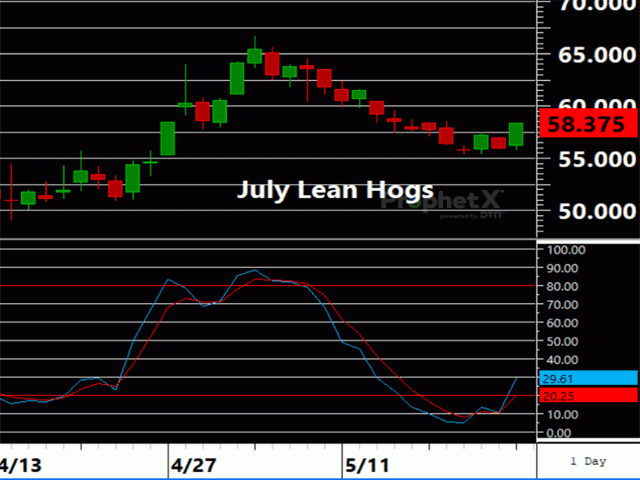July lean hogs have begun to turn higher with momentum indicators bottoming and trending higher. We will be watchful for a retest of recent lows and behavior of momentum. (DTN ProphetX chart by Tregg Cronin)