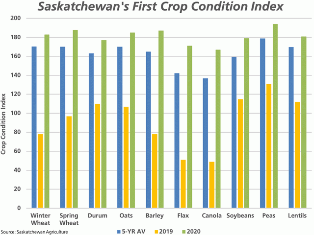 This chart compares Saskatchewan&#039;s crop condition index as of June 1 (green bar) for select crops with the 2019 rating for the same week (brown bar) and the five-year average (blue bar). (DTN graphic by Cliff Jamieson)