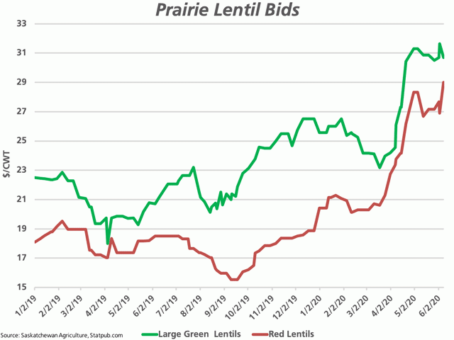 Lentils show late crop-year potential as India signals import interest. Red lentils has shown a recent spike to $29/cwt delivered to Saskatchewan plants, and are at their highest level since December 2016. (DTN graphic by Cliff Jamieson)