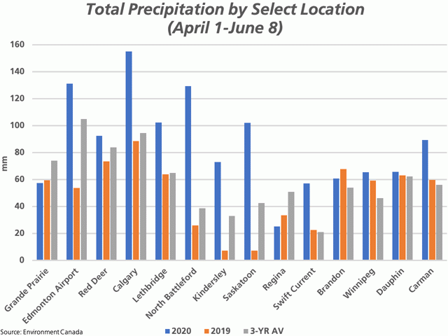 This chart compares cumulative precipitation reported for select points on the Prairies between April 1 and June 8, with the blue bars representing the total accumulation in millimeters for 2020, the brown bars for 2019 and the grey bars representing the three-year average (25.4 mm = 1 inch). (DTN graphic by Cliff Jamieson)