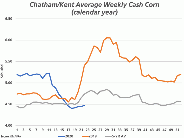 The most recent price data from Ontario&#039;s agriculture ministry shows the week 22 cash price, which represents the Chatham/Kent region of the province posted monthly, at $4.47/bushel, below the $5.41/bu. reported for this year last crop year and the five-year average of $4.74/bu. (DTN graphic by Cliff Jamieson)