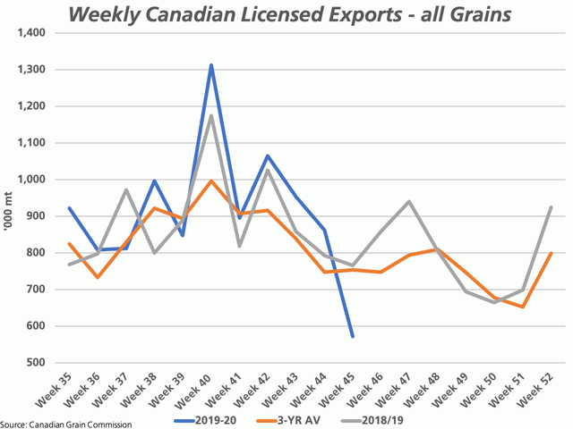 Licensed exports of all Canadian grain dipped sharply lower in week 45 or the week ended June 14, the lowest volume shipped in 18 weeks (blue line). This is 25% below the same week in 2018-19 (grey line) and 24% below the three-year average for this week (brown line). (DTN graphic by Cliff Jamieson)