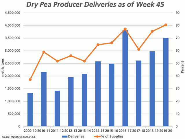 As of week 45, grain producers have delivered 3.5174 mmt of dry peas into the licensed handling system, the largest volume for this week in three years, as shown by the blue bars against the primary vertical axis. This volume represents 80.5% of crop year supplies (excluding imports), which is compared to the same week in previous crop years. This is seen on the brown line, against the secondary vertical axis. (DTN graphic by Cliff Jamieson)