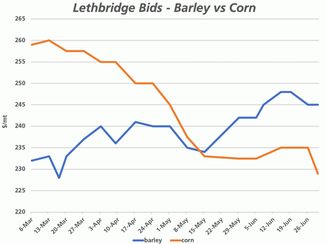 While feed corn is often viewed as a cap for barley prices in the southern Alberta feed ration, corn prices (brown line) have moved below barley (blue line) since mid-May. Prices are based on Alberta Agriculture weekly data and Market Place Commodities radio broadcasts. (DTN graphic by Cliff Jamieson)