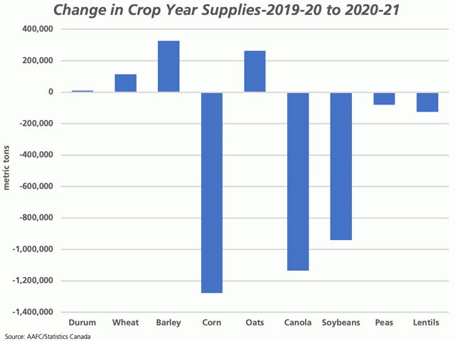 This chart shows the year-over-year change in crop year supplies when current AAFC forecasts are adjusted using the recent Statistics Canada seeded-acre estimates, excluding imports. The largest changes can be expected for Canadian corn, soybean and canola supplies. (DTN graphic by Cliff Jamieson)