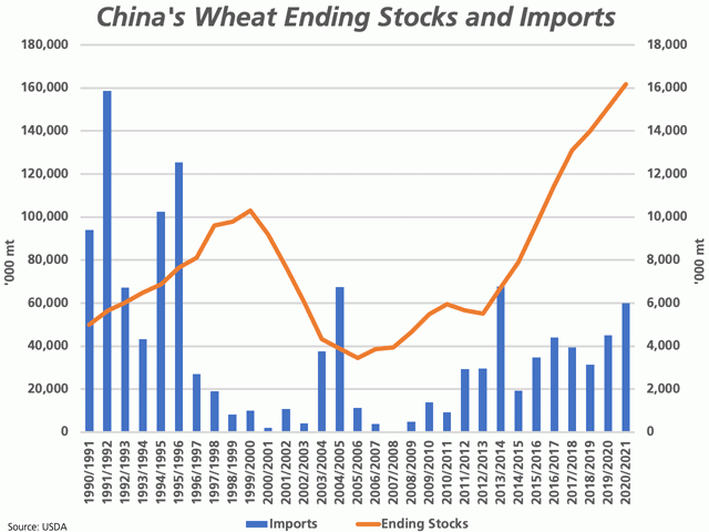 The brown line represents the growth in China&#039;s wheat stocks, as measured against the primary vertical axis. The blue bars represents growth in China&#039;s wheat imports, as measured against the secondary vertical axis. (DTN graphic by Cliff Jamieson)