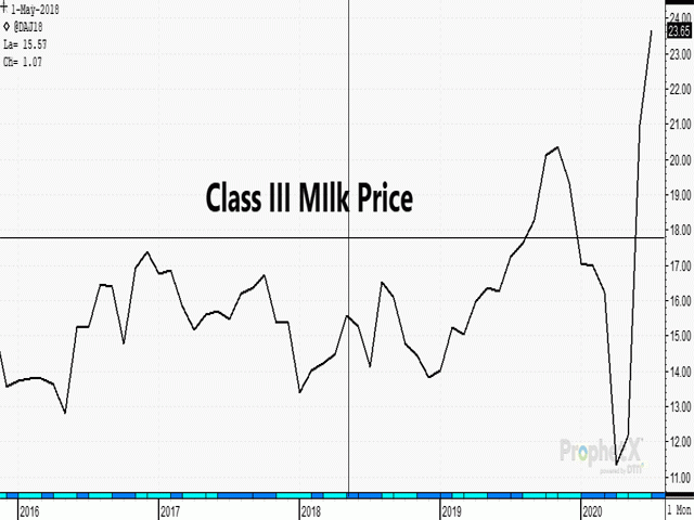 Class III milk futures have rallied 208% from pandemic lows. Cheese prices have surged, tightening milk supplies due to COVID-19 disruptions the dairy industry. (DTN ProphetX chart by Rick Kment)