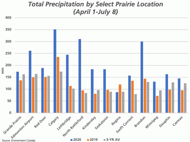 This chart shows the cumulative precipitation reported by Environment Canada over the April 1 through July 8 period for select prairie locations (blue bars), when compared to the same period in 2019 (brown bars) and the three-year average (grey bars) (25.4 mm = 1 inch). (DTN graphic by Cliff Jamieson)