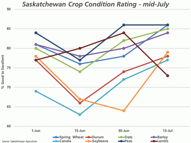 The Saskatchewan government has estimated the crop condition bi-weekly since early June. As of mid-July, the crops selected have shown the Good-to-Excellent rating reach new highs for 2020 for major crops except for peas, that have remained steady over the past two weeks, and lentils, that have seen this rating reach a low for 2020. (DTN graphic by Cliff Jamieson)