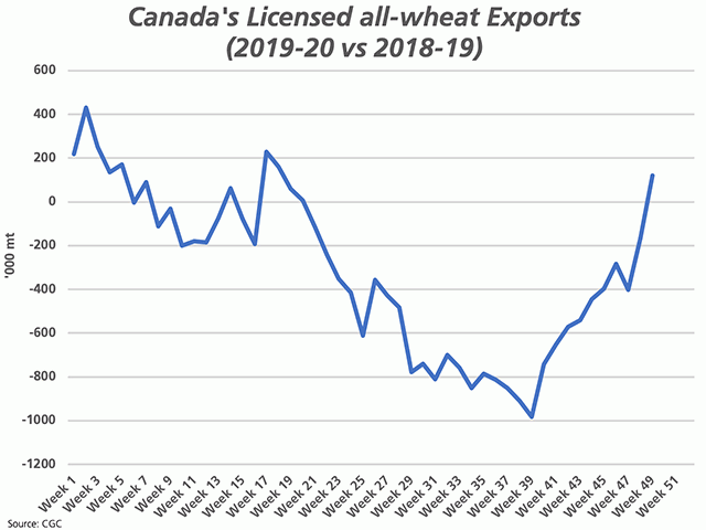 Canada&#039;s all-wheat licensed exports for 2019-20 fell to a volume of close to 1 million metric tons below the year-ago volume as of week 39, while a spike in late-crop year exports has seen the week 49 all-wheat exports 120,400 mt higher than the year-ago pace, ahead for the first time in 29 weeks. (DTN graphic by Cliff Jamieson)