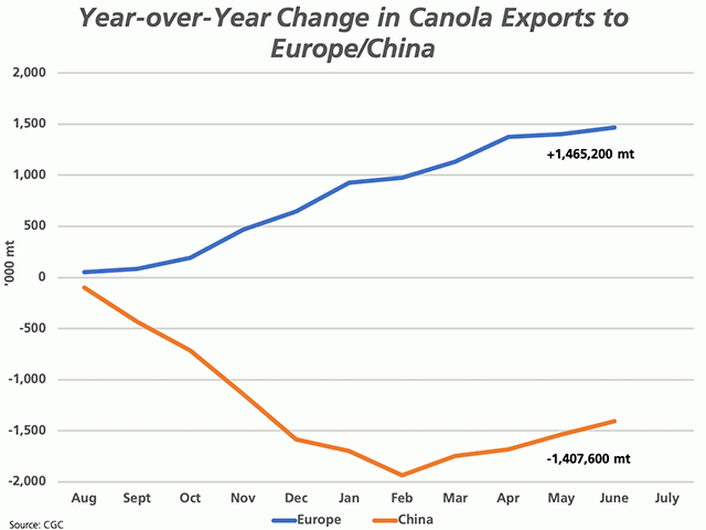 Based on the Canadian Grain Commission&#039;s monthly data for June, the increase in canola&#039;s cumulative exports to Europe from 2018-19 to 2019-20 (blue line) has surpassed the year-over-year decline in cumulative movement to China for the first time this crop year (brown line). (DTN graphic by Cliff Jamieson)