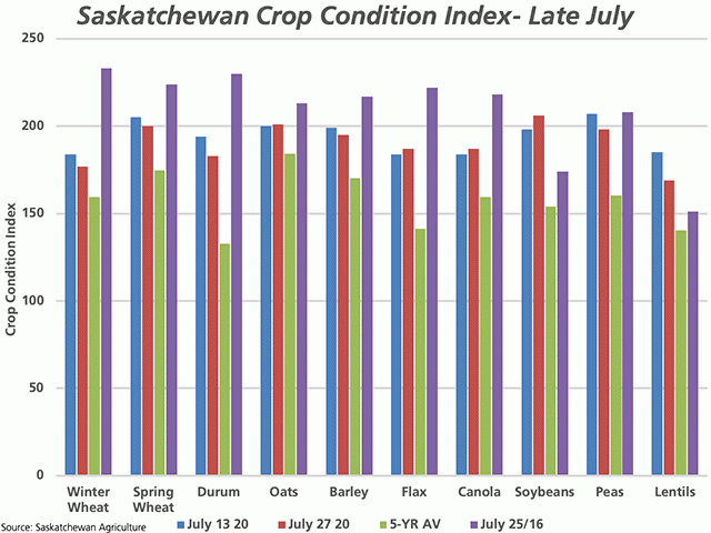 Over the past two weeks the crop condition index declined slightly for most of Saskatchewan&#039;s spring cereals, peas and lentils, as seen in the move from the blue bars to the red bars. This index showed improvement in the condition for oats, canola, flax and soybeans. The CCI for all crops remains above the 5-year average (green bars), while the majority are at their highest level since 2016, represented by the purple bars. (DTN graphic by Cliff Jamieson)